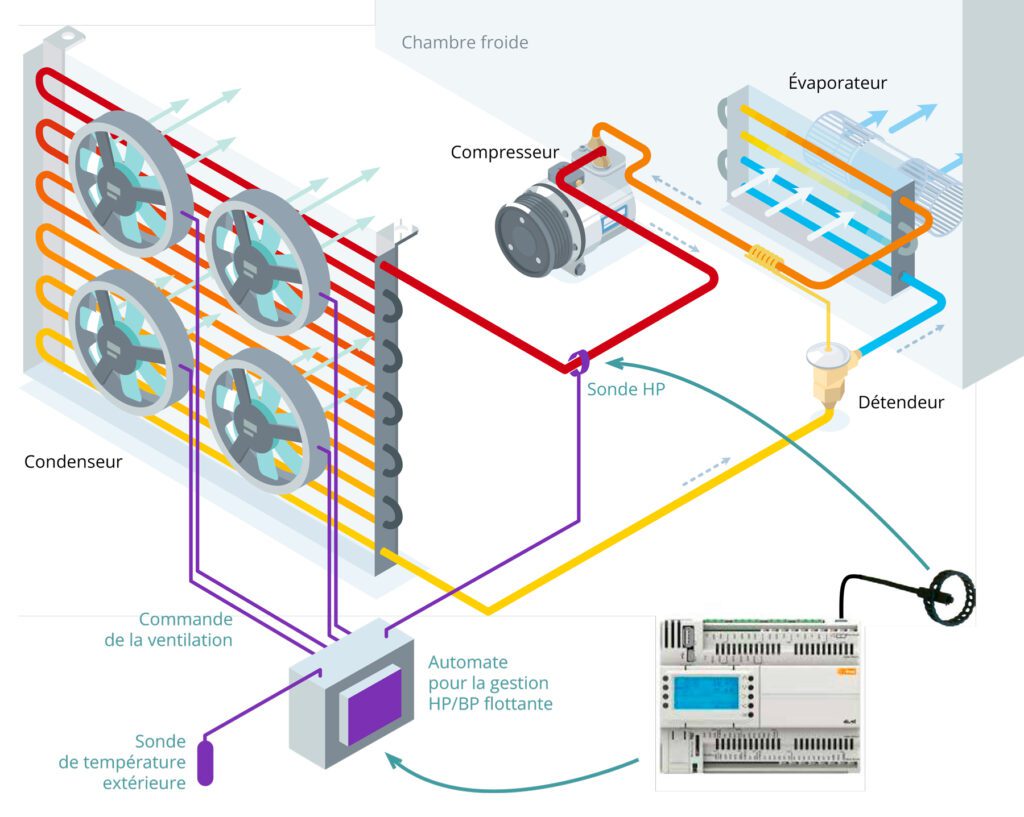 Schéma installation kit régulation HP flottante Eliwell avec sonde collier sur tuyauterie