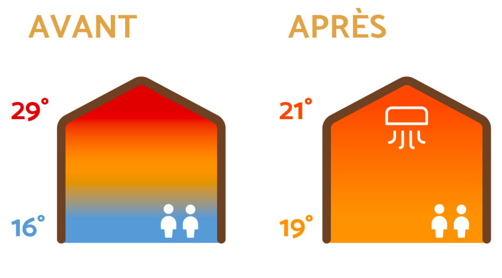 schéma d'installation de déstratificateur dans un espace avec une grande hauteur sous plafond